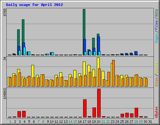 Daily usage for April 2012