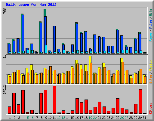 Daily usage for May 2012