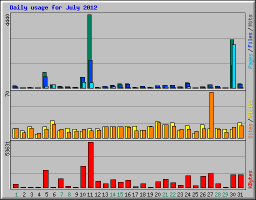 Daily usage for July 2012