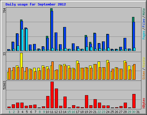 Daily usage for September 2012
