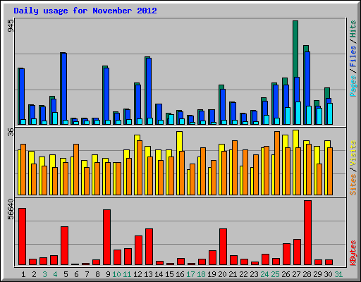 Daily usage for November 2012