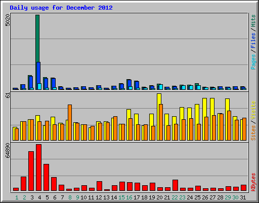 Daily usage for December 2012