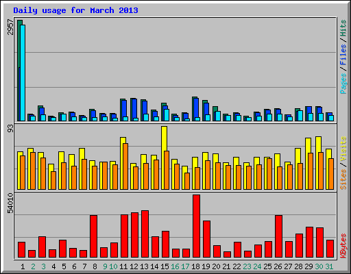 Daily usage for March 2013