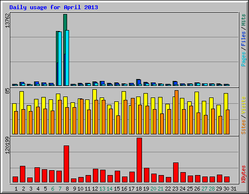 Daily usage for April 2013