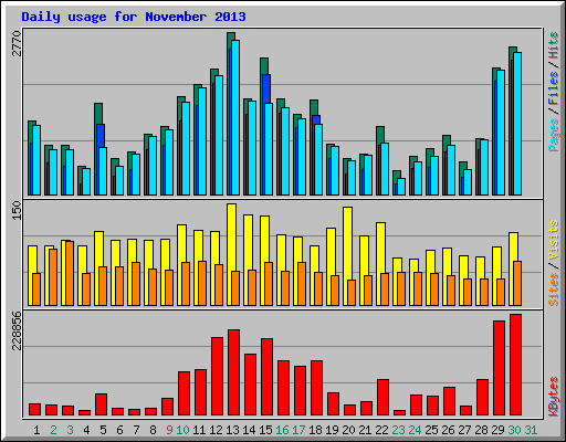 Daily usage for November 2013