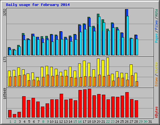 Daily usage for February 2014