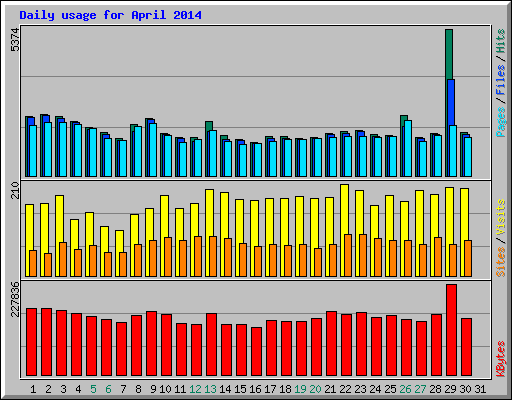 Daily usage for April 2014