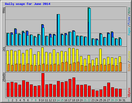 Daily usage for June 2014