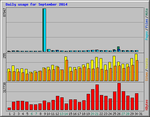 Daily usage for September 2014