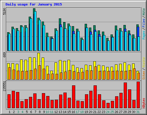 Daily usage for January 2015
