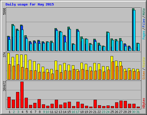 Daily usage for May 2015