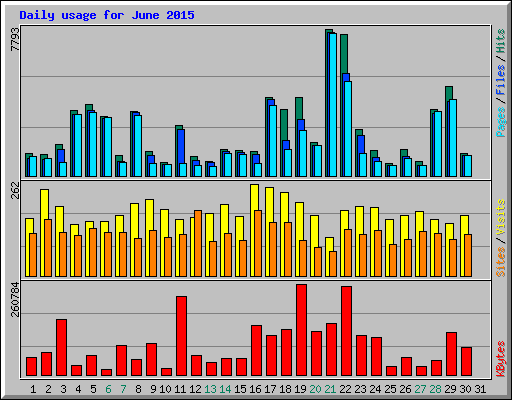 Daily usage for June 2015