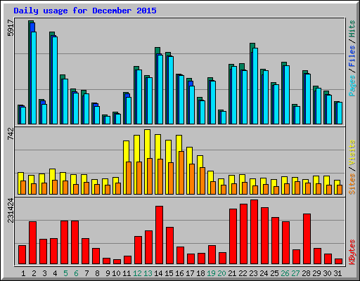 Daily usage for December 2015