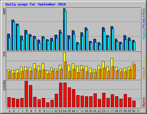 Daily usage for September 2016