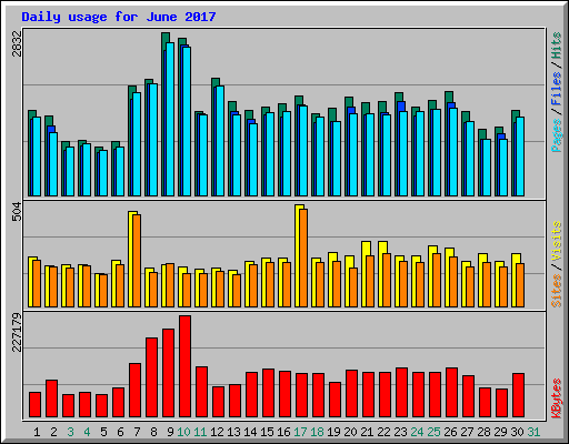 Daily usage for June 2017