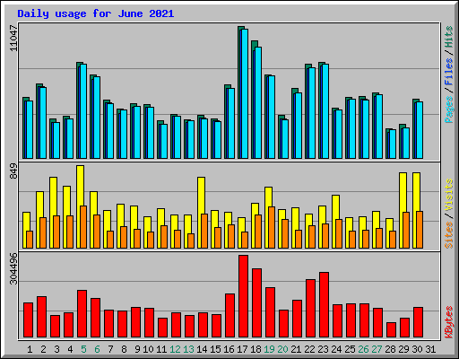 Daily usage for June 2021