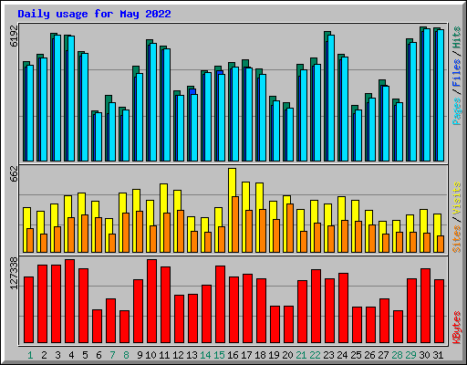 Daily usage for May 2022