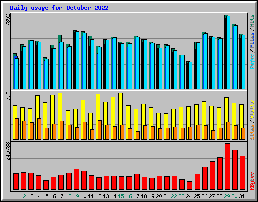 Daily usage for October 2022
