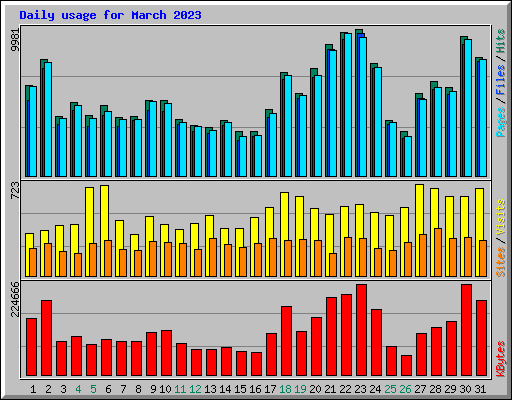 Daily usage for March 2023