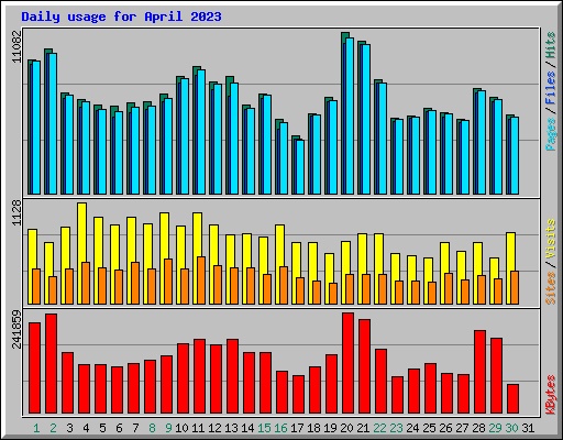 Daily usage for April 2023