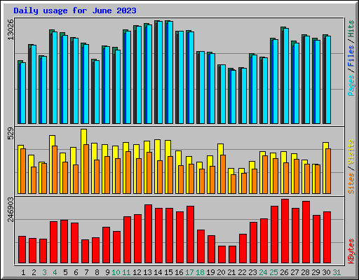 Daily usage for June 2023