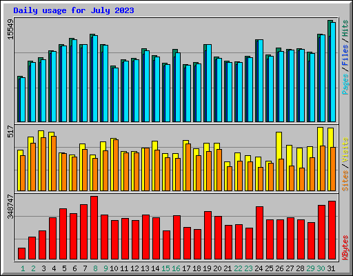 Daily usage for July 2023