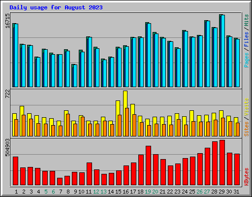 Daily usage for August 2023