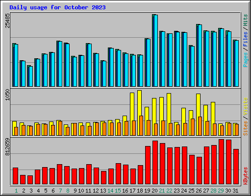 Daily usage for October 2023