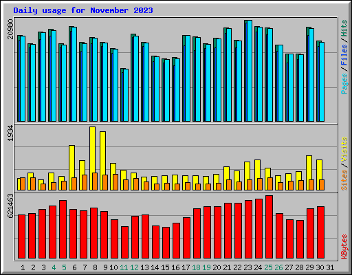 Daily usage for November 2023