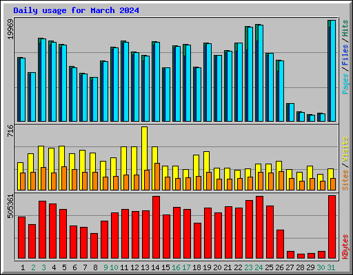 Daily usage for March 2024