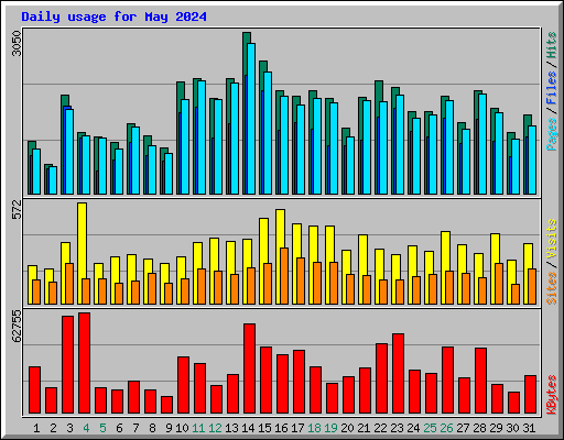 Daily usage for May 2024