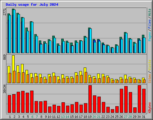 Daily usage for July 2024