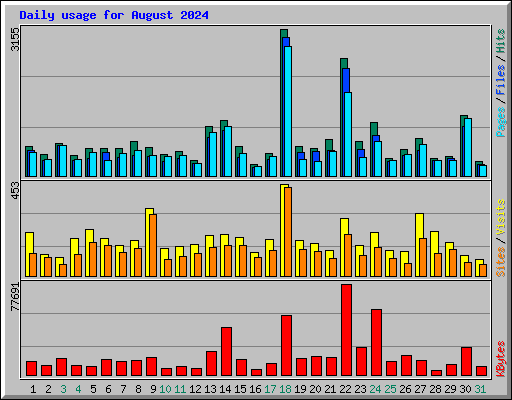 Daily usage for August 2024
