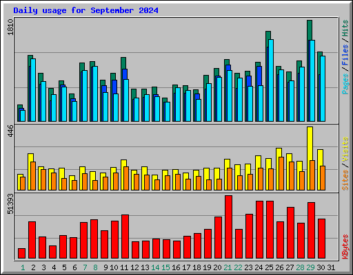Daily usage for September 2024