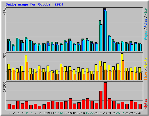 Daily usage for October 2024