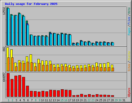 Daily usage for February 2025