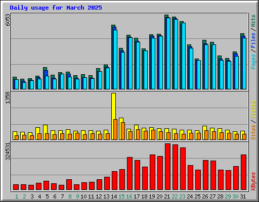 Daily usage for March 2025