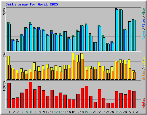 Daily usage for April 2025
