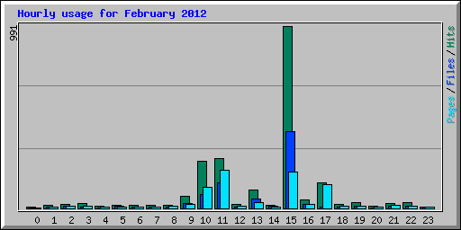 Hourly usage for February 2012