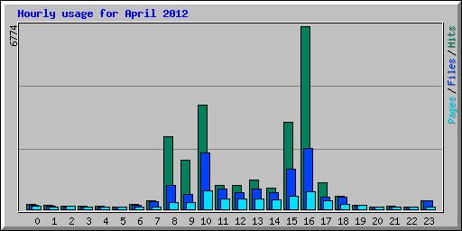 Hourly usage for April 2012