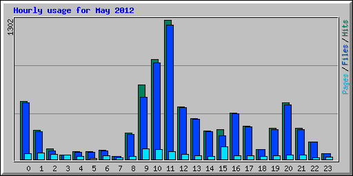 Hourly usage for May 2012