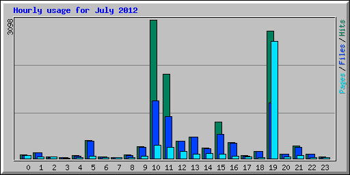 Hourly usage for July 2012