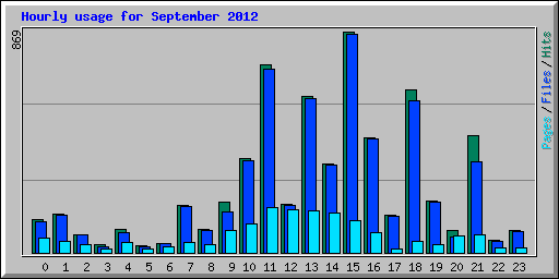 Hourly usage for September 2012