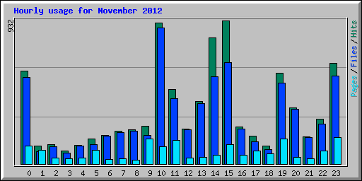 Hourly usage for November 2012
