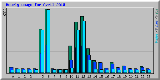 Hourly usage for April 2013
