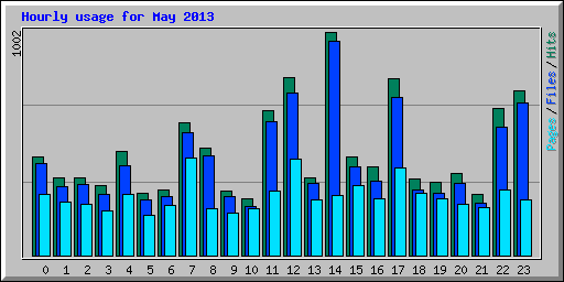Hourly usage for May 2013