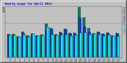 Hourly usage for April 2014