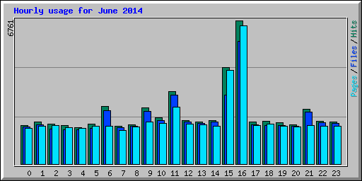 Hourly usage for June 2014
