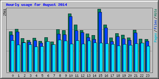 Hourly usage for August 2014