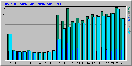 Hourly usage for September 2014